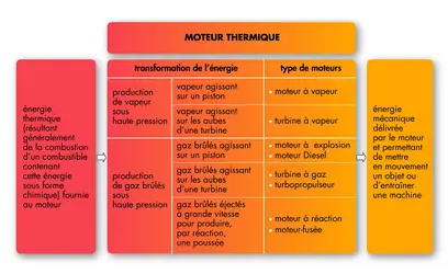 Rôle des moteurs thermiques - crédits : © Encyclopædia Universalis France