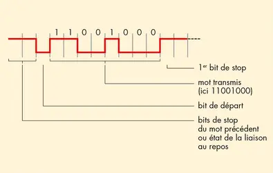 Transmission filaire en série - crédits : © Encyclopædia Universalis France