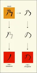 Langue japonaise : formation des <em>kana</em> - crédits : Encyclopædia Universalis France