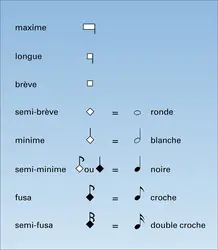 Notations blanche et ovale - crédits : Encyclopædia Universalis France