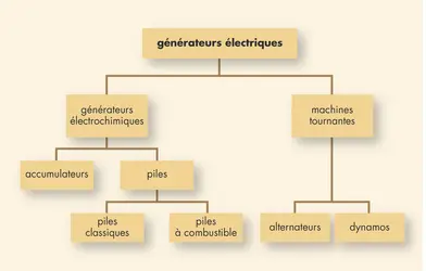 Générateurs électriques - crédits : © Encyclopædia Universalis France