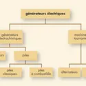 Générateurs électriques - crédits : © Encyclopædia Universalis France