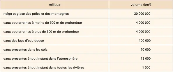 Ressources d'eau douce - crédits : Encyclopædia Universalis France