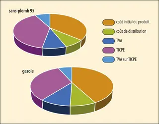 Taxes et prix du carburant en France - crédits : © Encyclopædia Universalis France