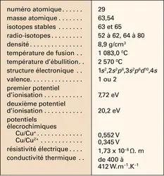 Cuivre - crédits : Encyclopædia Universalis France