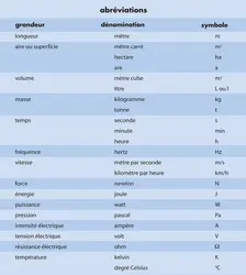Abréviations - crédits : © Encyclopædia Universalis France
