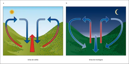Brises de vallée et de montagne - crédits : Encyclopædia Universalis France
