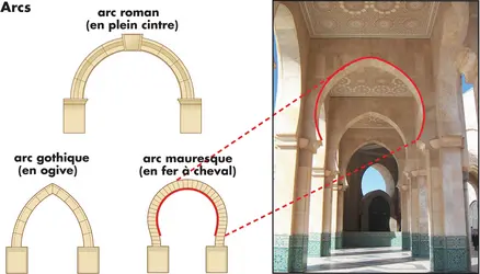 Arcs, architecture - crédits : © Encyclopædia Britannica, Inc.