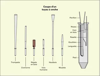 Orgue - crédits : Éditions J.M. Fuzeau (Courlay, France)