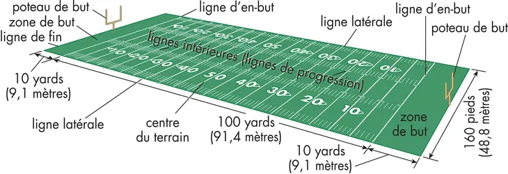 Football américain : le terrain - crédits : © Merriam-Webster Inc.