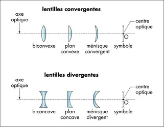 Lentilles optiques - crédits : © Encyclopædia Universalis France