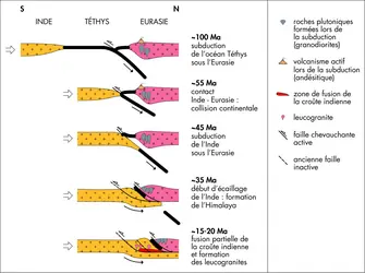 Formation de l’Himalaya - crédits : © Encyclopædia Universalis France