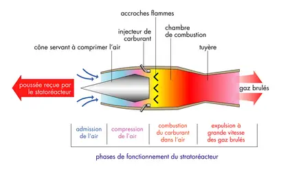 Moteur à réaction : statoréacteur - crédits : © Encyclopædia Universalis France