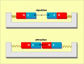 Interactions entre 2 aimants - crédits : © Encyclopædia Universalis France