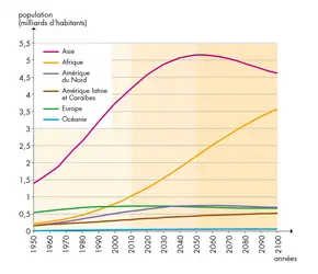 Population mondiale - crédits : Encyclopædia Universalis France