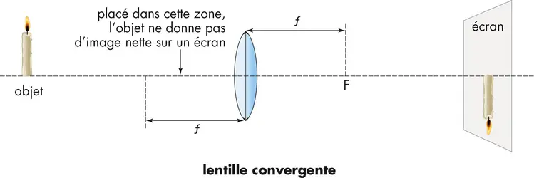 Image d’un objet donnée par une lentille convergente - crédits : © Encyclopædia Universalis France