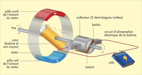 Moteur électrique et ses éléments - crédits : © Encyclopædia Universalis France