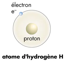 Atome d'hydrogène - crédits : © Encyclopædia Universalis France