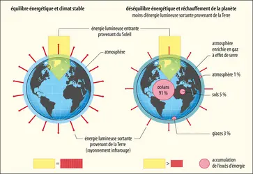 Représentation schématique de l’équilibre et du déséquilibre du bilan d’énergie de la Terre - crédits : © Encyclopædia Universalis France