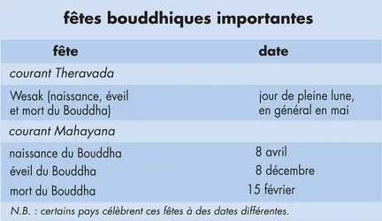 Principales fêtes bouddhiques - crédits : © Encyclopædia Universalis France