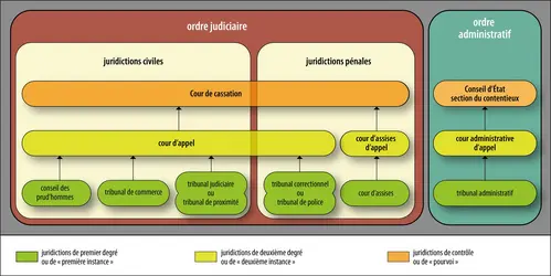 Organisation de la justice en France - crédits : © Encyclopædia Universalis France