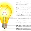 Description d'une lampe à incandescence - crédits : © Encyclopædia Universalis France