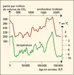 Climat et dioxyde de carbone - crédits : © 2005 Encyclopædia Universalis France S.A.