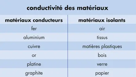 Tableau de conductivité - crédits : © Encyclopædia Universalis France