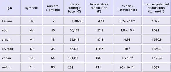 Gaz rares - crédits : Encyclopædia Universalis France