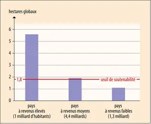 Empreinte écologique par habitant, en hectares, par type de pays - crédits : Encyclopædia Universalis France