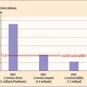 Empreinte écologique par habitant, en hectares, par type de pays - crédits : Encyclopædia Universalis France