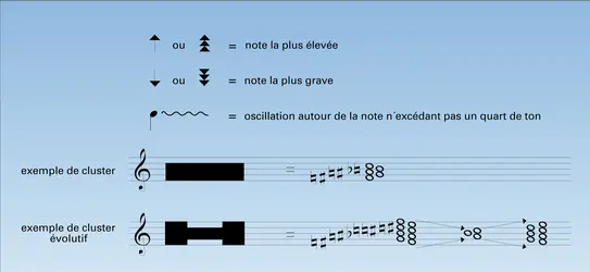 Notation de musique contemporaine - crédits : Encyclopædia Universalis France
