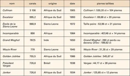 Diamants remarquables - crédits : Encyclopædia Universalis France