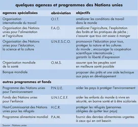 Agences et programmes des Nations unies - crédits : © Encyclopædia Universalis France