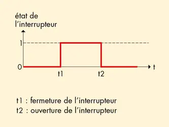 Signal logique binaire - crédits : © Encyclopædia Universalis France
