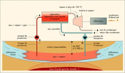 Géothermie et électricité - crédits : © Encyclopædia Universalis France