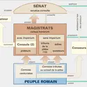 Institutions de la République romaine - crédits : Encyclopædia Universalis France