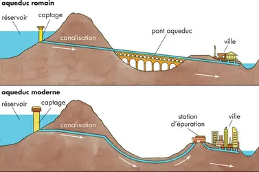 Le système des aqueducs - crédits : © Encyclopædia Britannica, Inc.