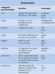 Catégories grammaticales - crédits : © Encyclopædia Universalis France
