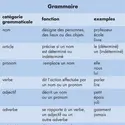 Catégories grammaticales - crédits : © Encyclopædia Universalis France
