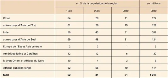 Pauvreté dans le monde - crédits : Encyclopædia Universalis France