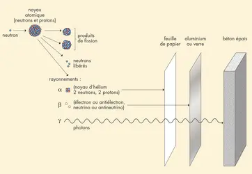 Fission nucléaire - crédits : © Encyclopædia Universalis France