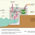 Énergie des vagues et colonne d'eau oscillante - crédits : Encyclopædia Universalis France