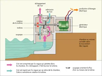 Énergie des vagues et colonne d'eau oscillante - crédits : Encyclopædia Universalis France