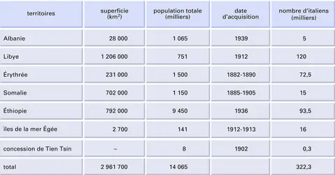 Empire colonial italien - crédits : Encyclopædia Universalis France