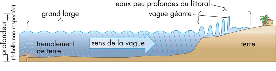 Tsunami - crédits : © Encyclopædia Britannica, Inc.