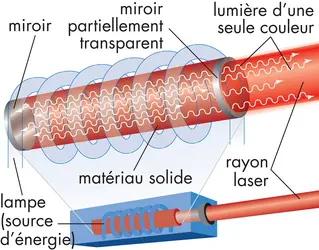 Laser - crédits : © Encyclopædia Britannica, Inc.