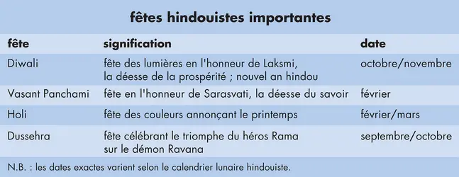 Principales fêtes hindouistes - crédits : © Encyclopædia Universalis France