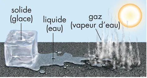 États de l'eau - crédits : © Encyclopædia Britannica, Inc.