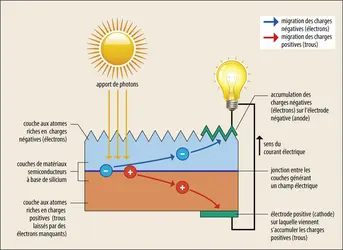 Cellule photovoltaïque - crédits : Encyclopædia Universalis France